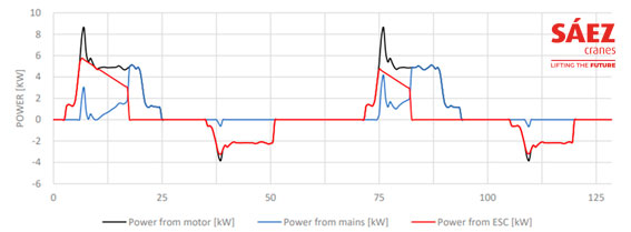 Gráfica real de ahorro energético y recarga en frenadas del sistema Eco+ de Grúas Sáez
